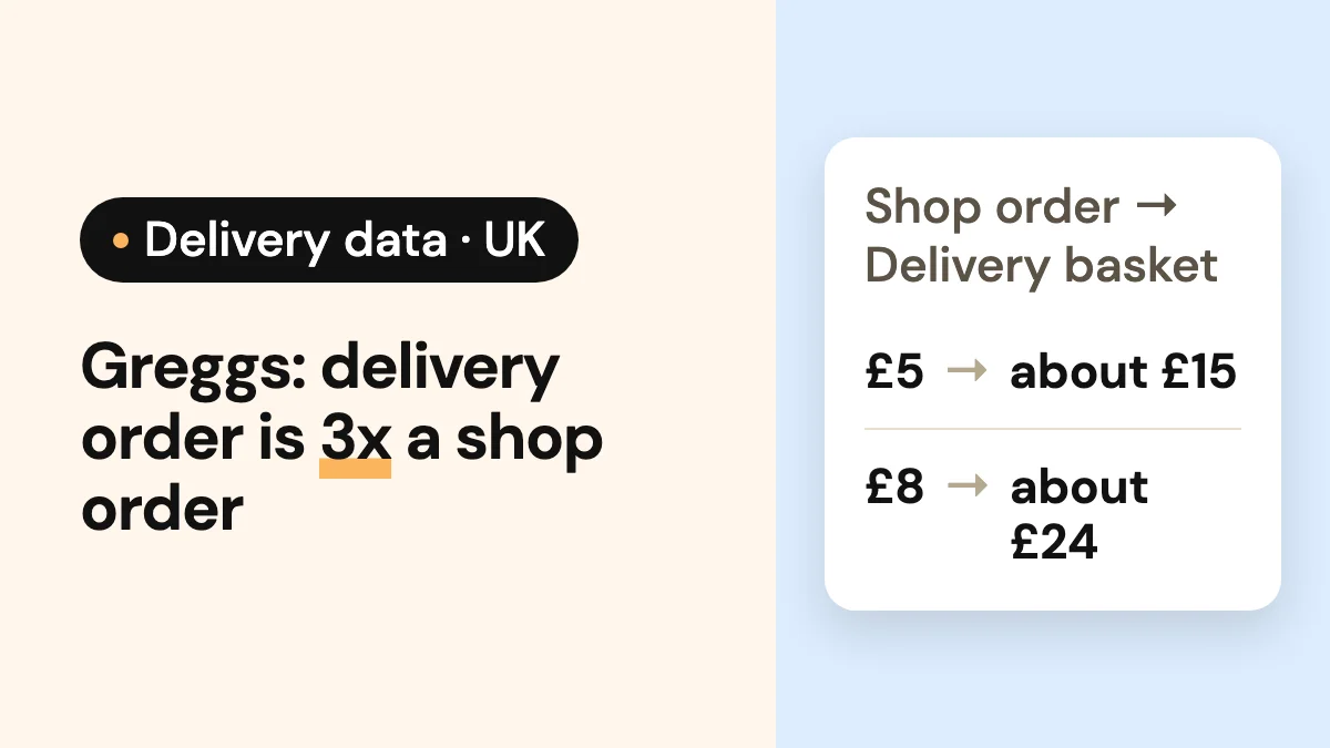 Cover image of the article: Greggs: a delivery order is worth 3x a shop order
