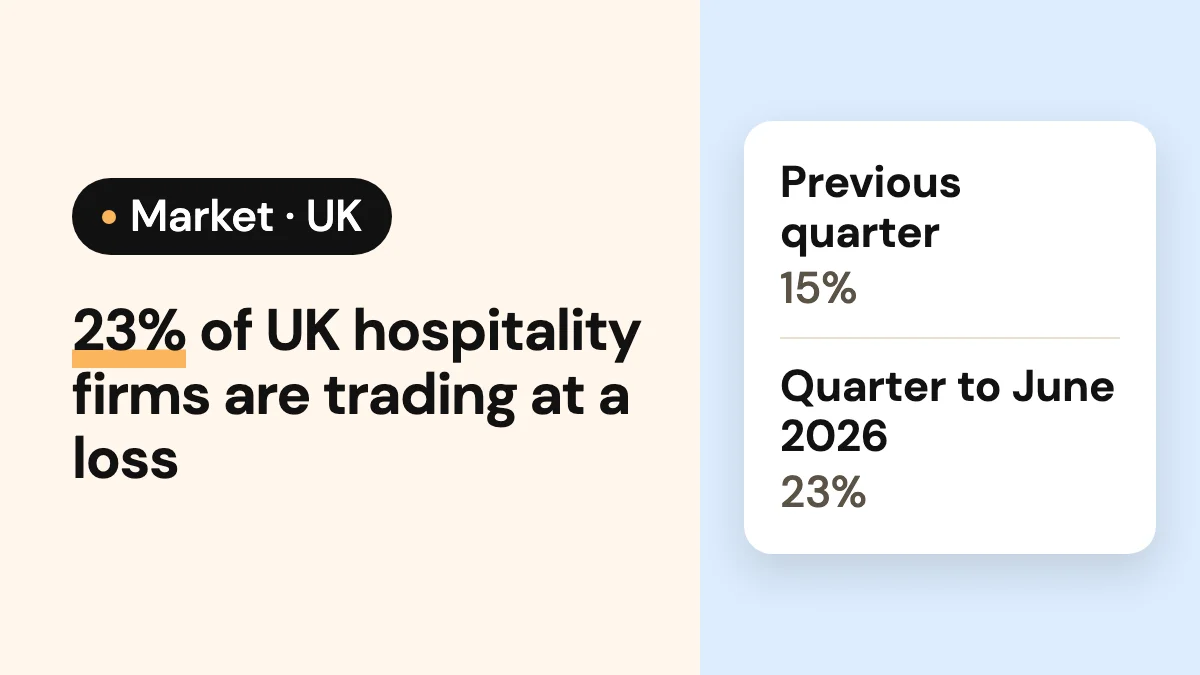 Cover image of the article: 23% of UK hospitality firms are trading at a loss