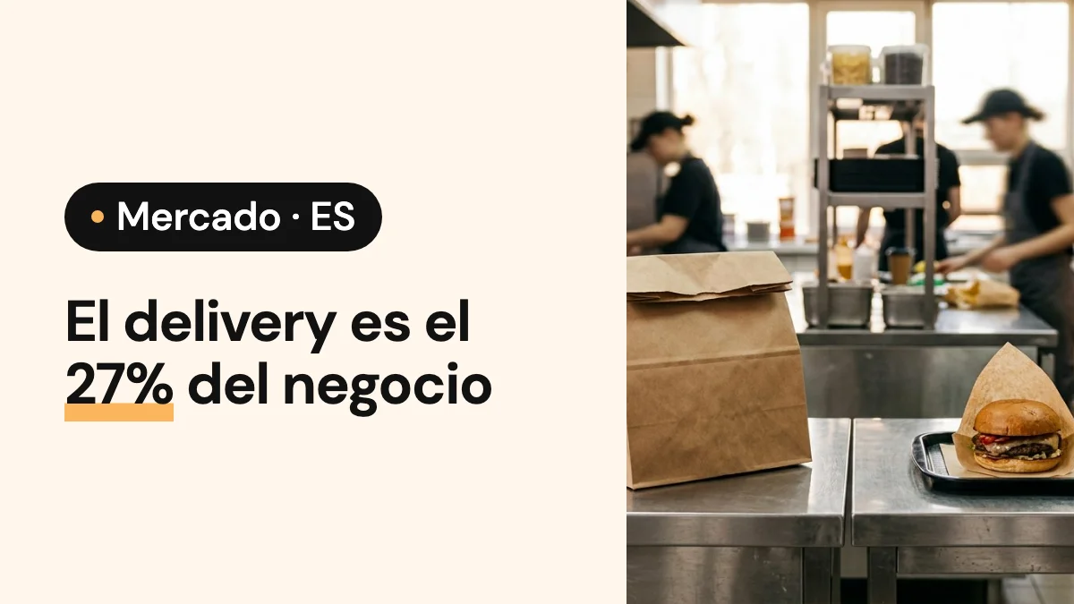 Imagen de portada del artículo: El delivery es el 27% del negocio de las cadenas en España