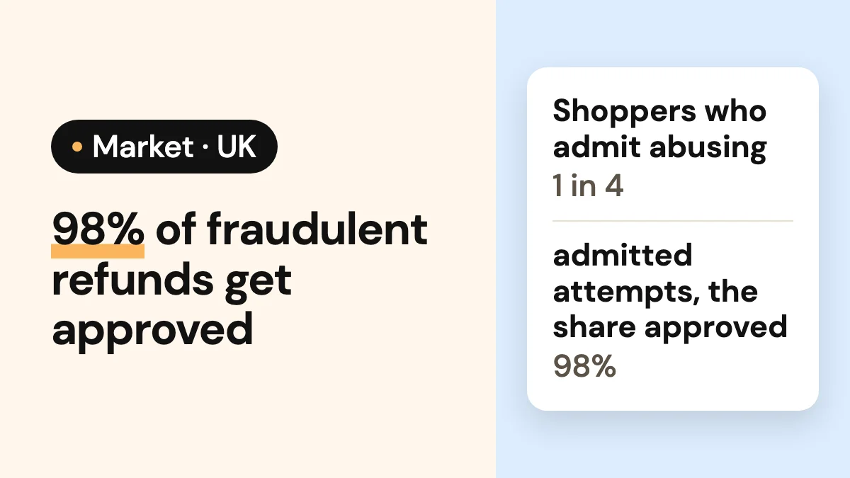 Cover image of the article: 1 in 4 shoppers admit refund abuse, and 98% get approved
