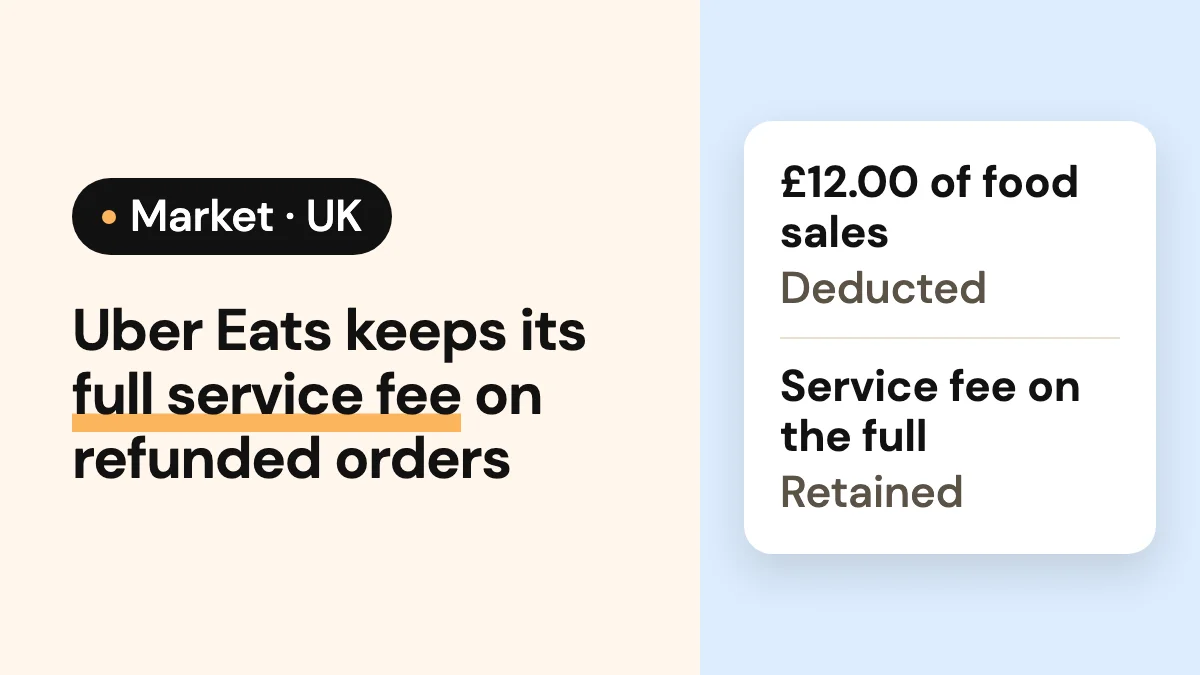 Cover image of the article: Uber Eats keeps its full service fee on refunded orders
